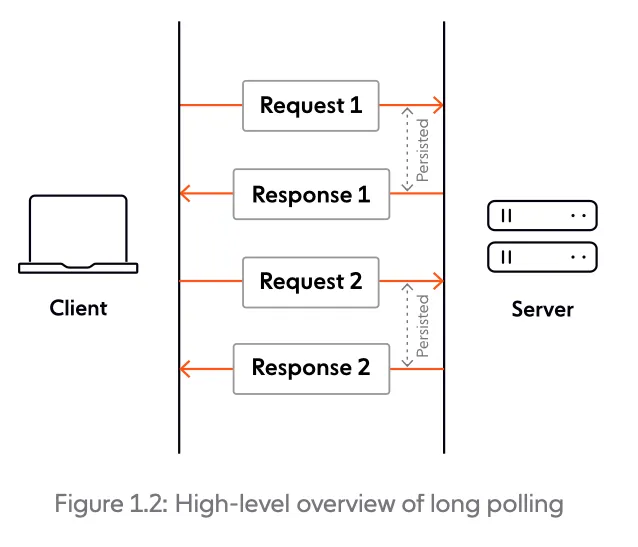 High-level overview of long polling