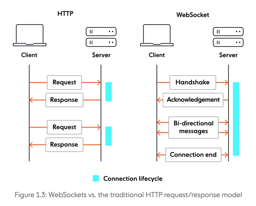 WebSockets vs. the traditional HTTP request/response model